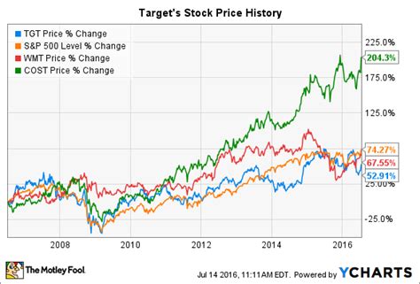 price target stock